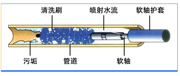 蒸發(fā)器清洗